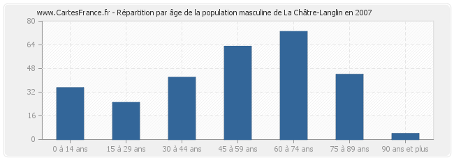 Répartition par âge de la population masculine de La Châtre-Langlin en 2007